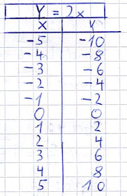 Wertetabelle y=2x