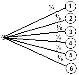 Würfel Wahrscheinlichkeit 1