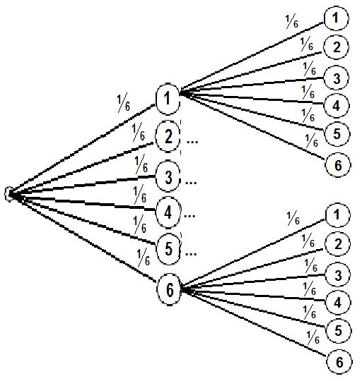 Würfel Wahrscheinlichkeit 2