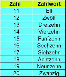 Zahl und Zahlwort 11 bis 20