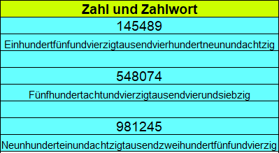 Zahl in Worte bis Hunderttausend