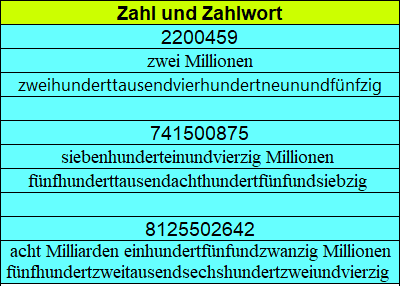 Worte und Zahlen bis Milliarde