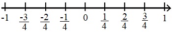 Rationale Zahlen (Bruchzahlen) für Bruchrechnung an Zahlengerade