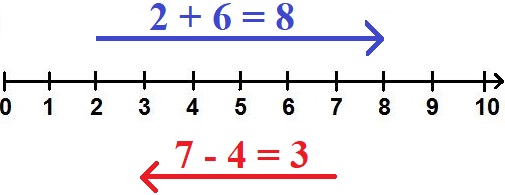 Zahlenstrahl bis 10 Addition und Subtraktion