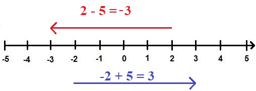 Zahlenstrahl (Zahlengerade) negative Zahlen Addition und Subtraktion
