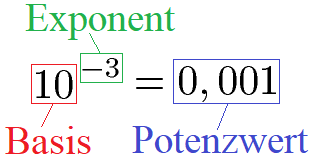 Zehnerpotenzen negative Hochzahl