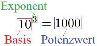 Zehnerpotenzen positiver Exponent