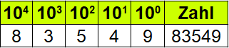 Zehnerpotenzen mit Stellenwerttafel und Stufendarstellung