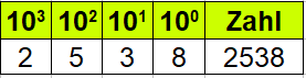 Zehnerpotenz Tabelle, Verbindung zu Stufenzahl