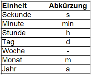 Zeit Einheiten und Abkürzung