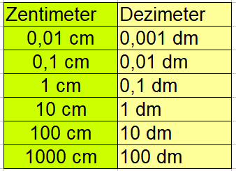 Zentimeter in Dezimeter umrechnen Tabelle