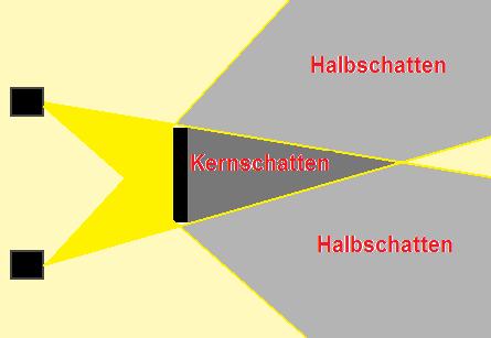 Halbschatten / Kernschatten