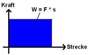 Mechanische Arbeit Grafik