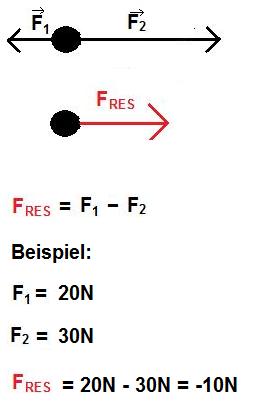 Resultierende Kraft 2