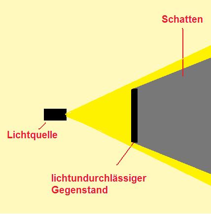 Schatten / Randstrahlen