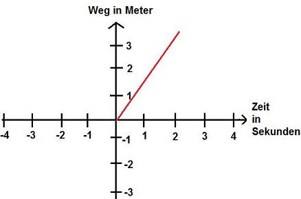 Weg Zeit Diagramm